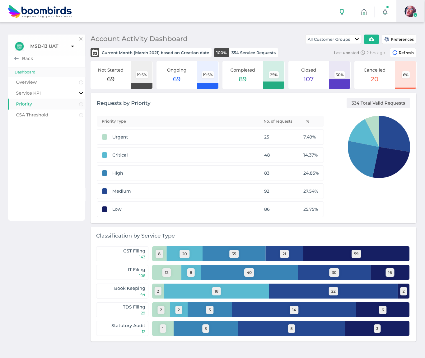 workflow management dashboard