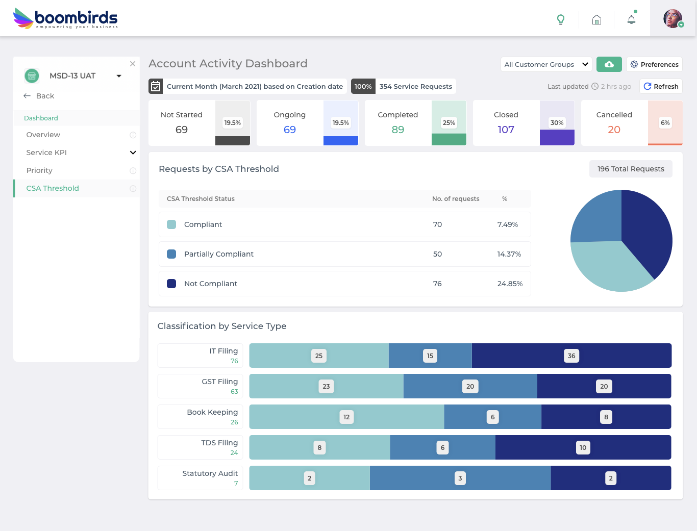 SLA dashboard