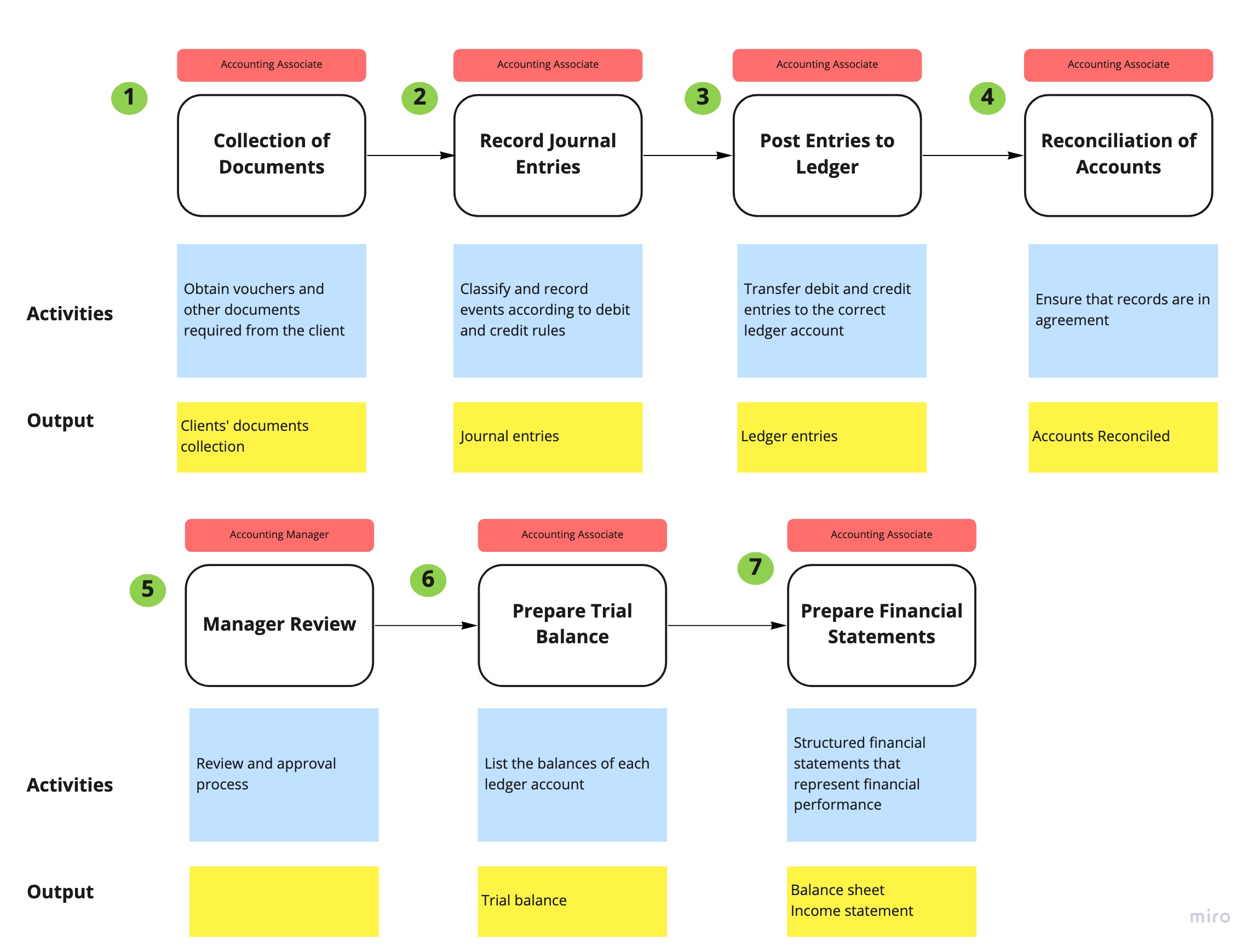 process mapping accounting