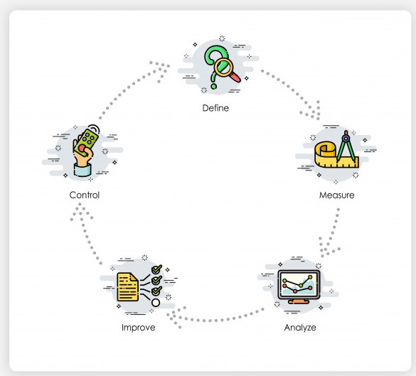 DMAIC process of Six Sigma